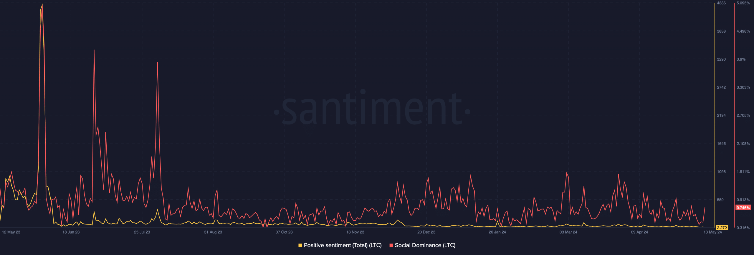 El dominio social de Litecoin cayó