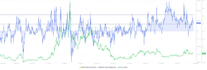 Relación MVRV de Litecoin. 