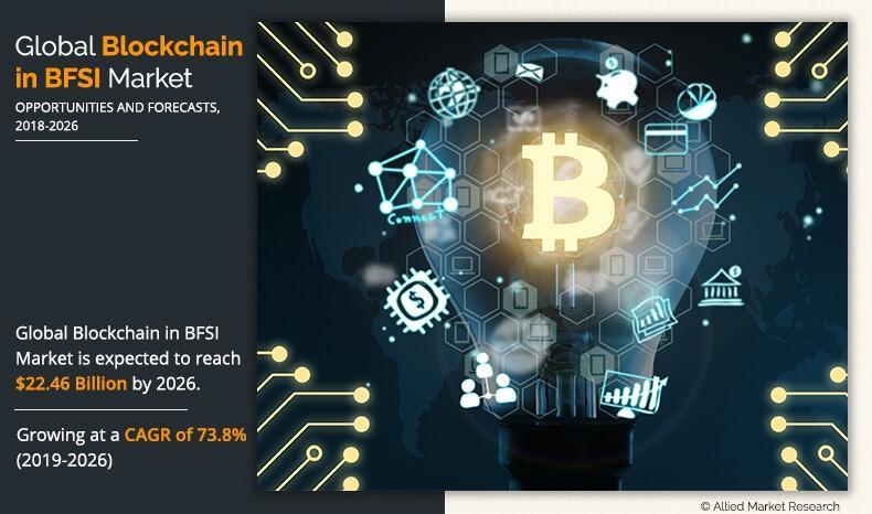 Por qué invertir en Blockchain en el mercado BFSI que crece a una tasa compuesta anual del 73,8%