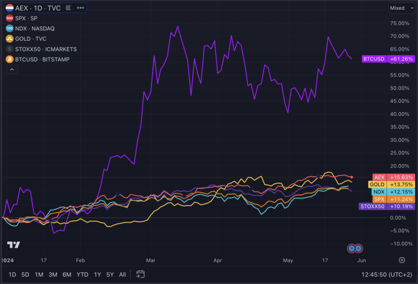 Bitcoin vs. Oro y diversas acciones