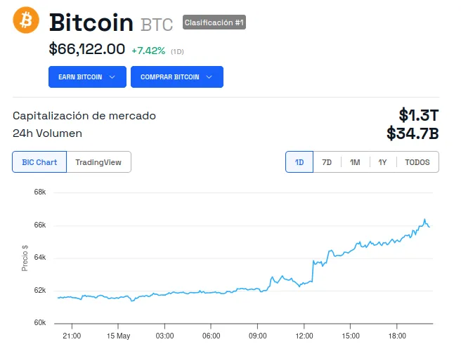 Bitcoin supera los 66,000 dólares tras el informe de inflación de Estados Unidos