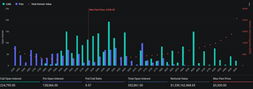 Vencimiento de opciones de Ethereum. Fuente: Deribit