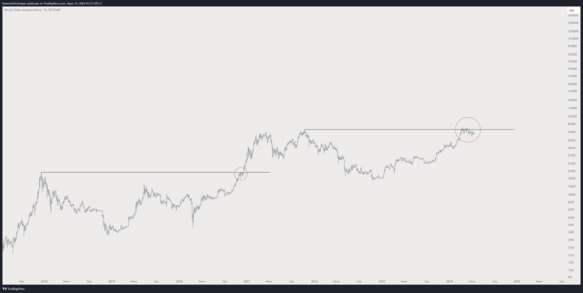 Análisis del precio de Bitcoin. Fuente: X/@inmortalcrypto