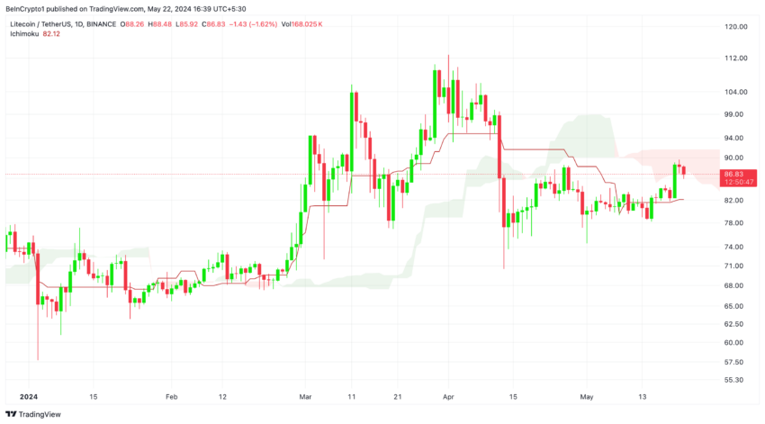 LTC/USDT (1D): TradingView