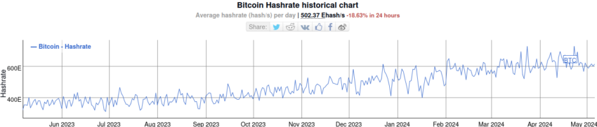 Hashrate de Bitcoin (BTC) - 1 año
minería Biitcoin
Tether Swan