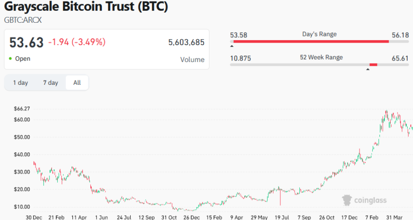 Wells Fargo revela sus holdigs del ETF spot de Bitcoin de Grayscale (GBTC)