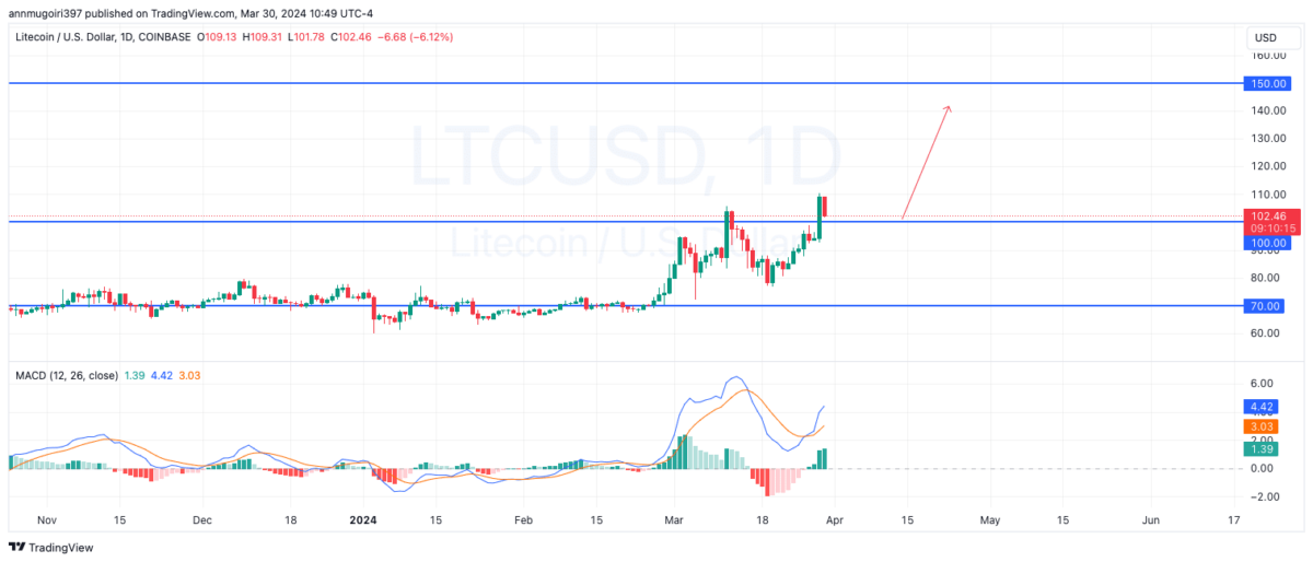 Predicción del precio de Litecoin: ¿LTC alcanzará los $150 después de la clasificación de productos básicos de la CFTC?