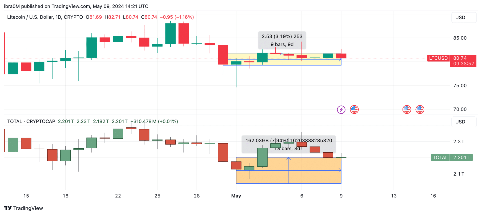 Previsión de precio de Litecoin (LTC) 