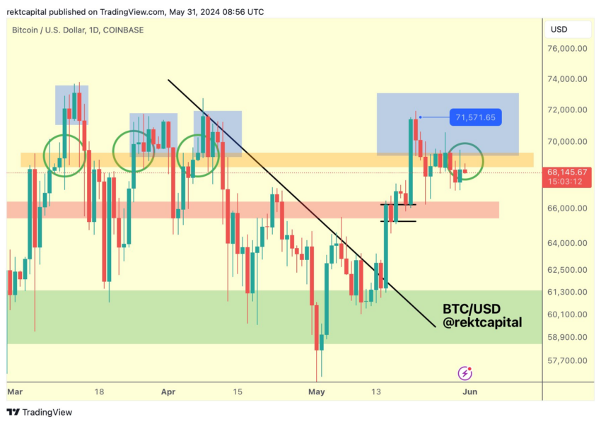 Análisis de @rektcapital