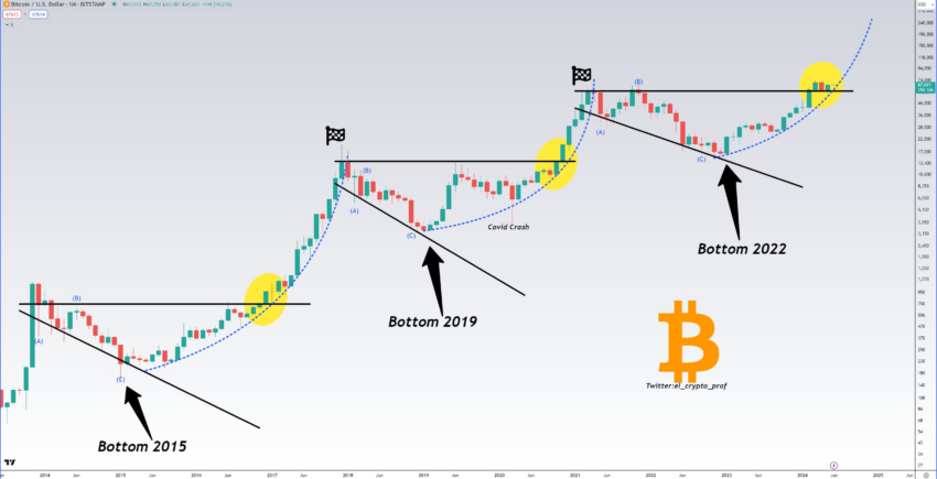 Análisis del precio de Bitcoin