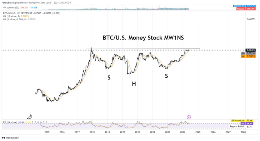 Relación de Bitcoin con el stock monetario total de Estados Unidos (1M)