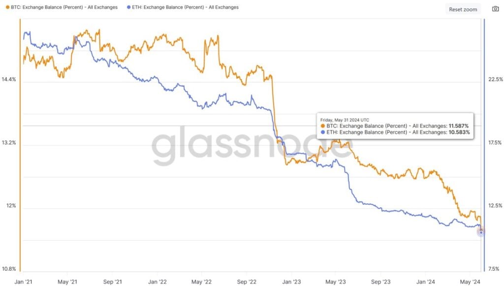 Según los criptoanalistas, el porcentaje del suministro total de Ether que actualmente se encuentra en las plataformas de intercambio ha caído a sólo el 10,6%.