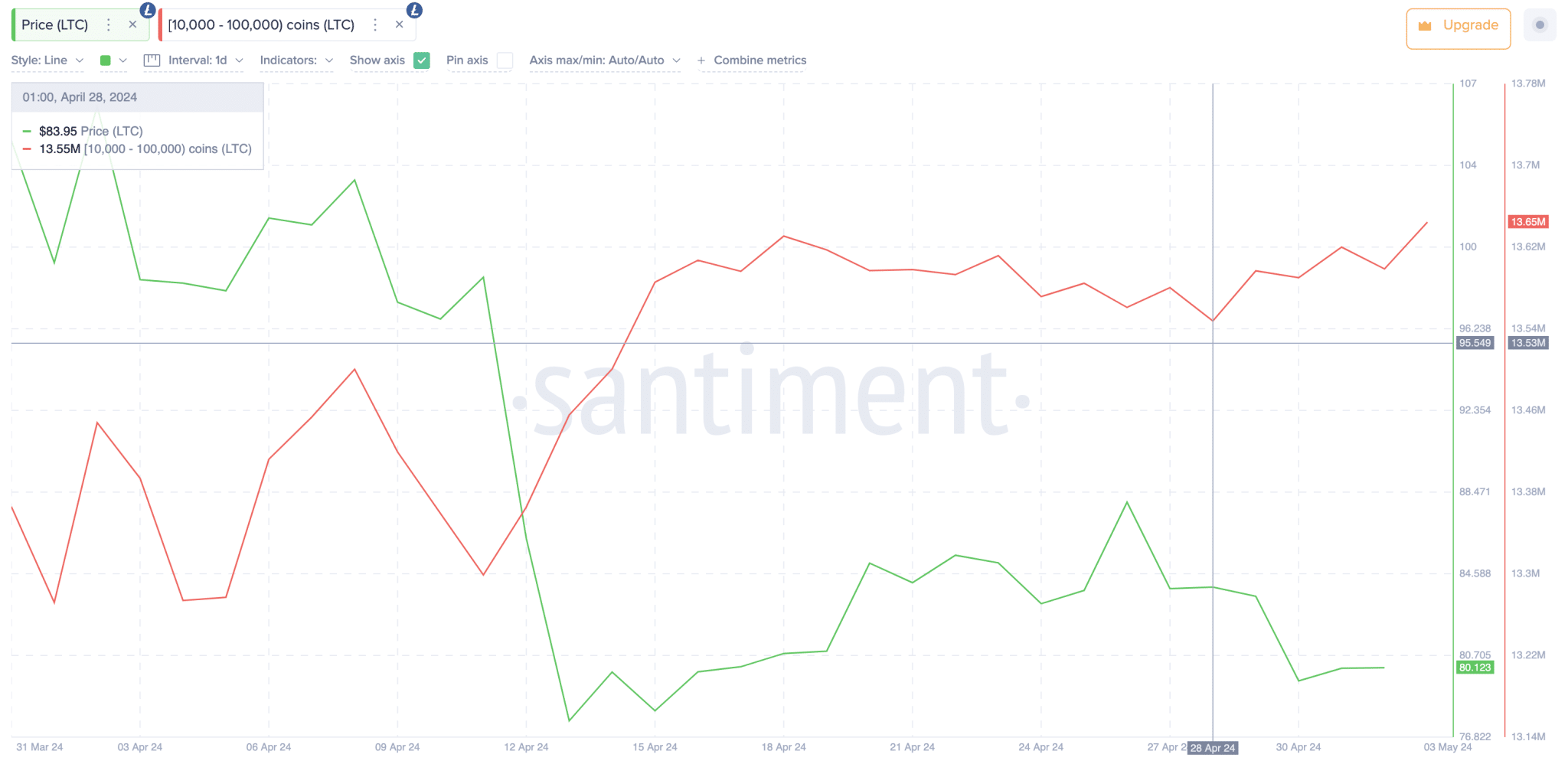 Precio de Litecoin (LTC) frente a los saldos de Whales Wallet