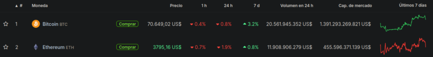 Evolución de los precios de Bitcoin y Ethereum. Fuente: CoinGecko