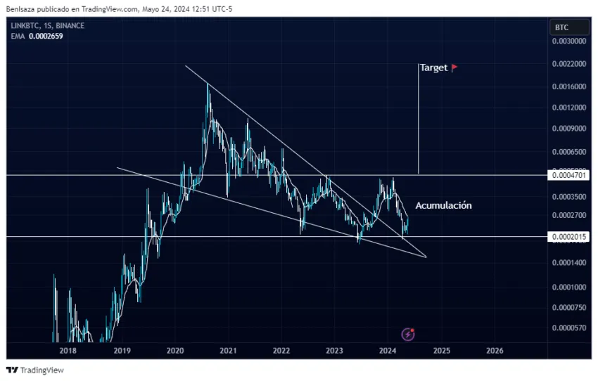 Evolución del par de trading LINK/BTC. Fuente: TradingView