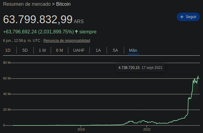 Precio de Bitcoin vs el peso argentino - Evolución histórica. Fuente: Google