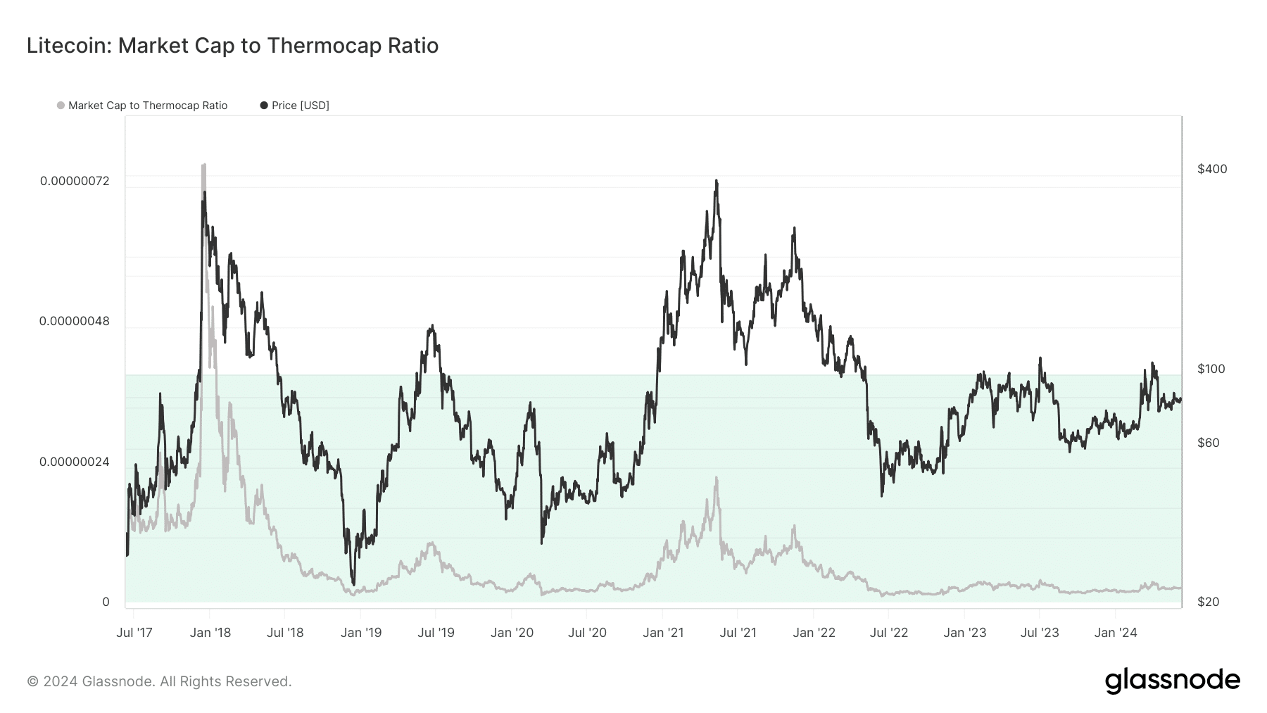 La relación entre capitalización de mercado y capitalización térmica de Litecoin muestra que LTC podría aumentar