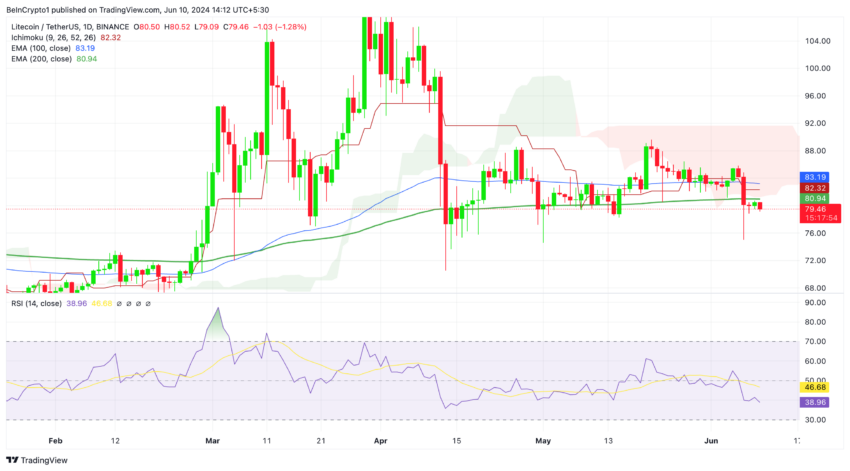 Análisis diario de precios de Litecoin.  Fuente: TradingView