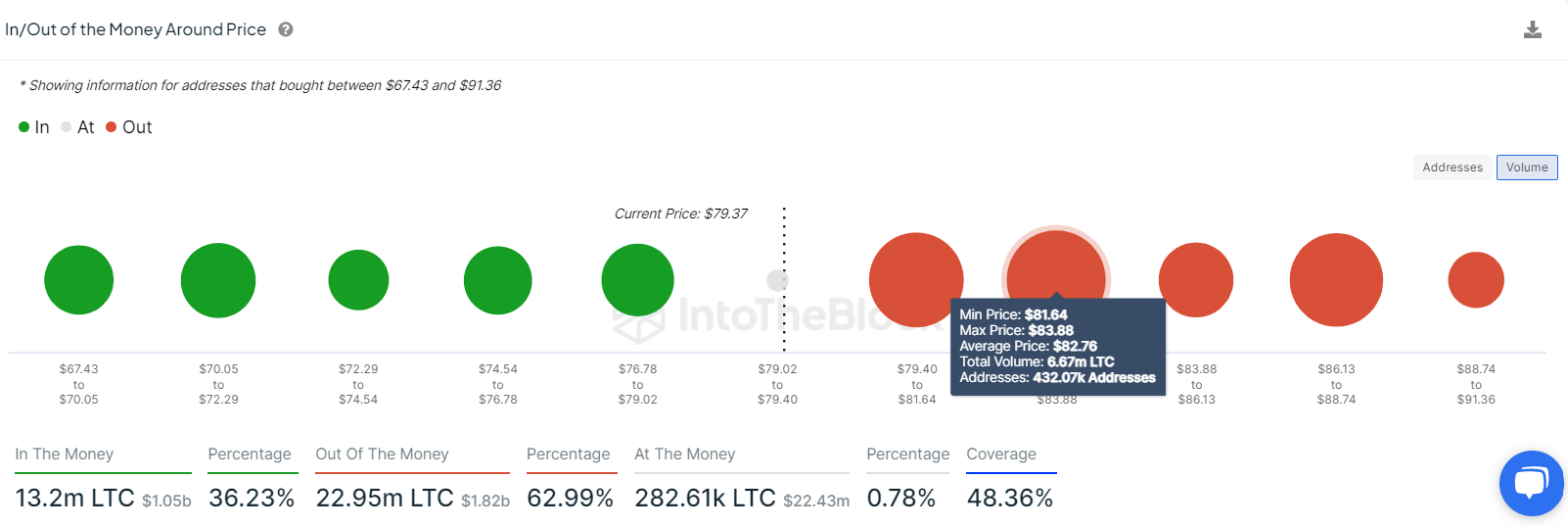 Gráfico LTC IOMAP