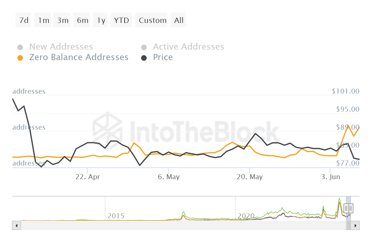 Gráfico de direcciones de saldo cero de LTC