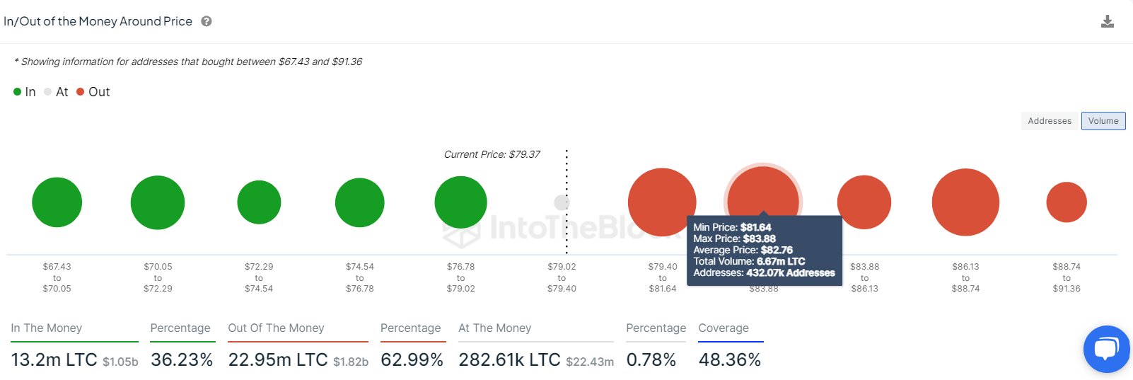 Base del costo de Litecoin