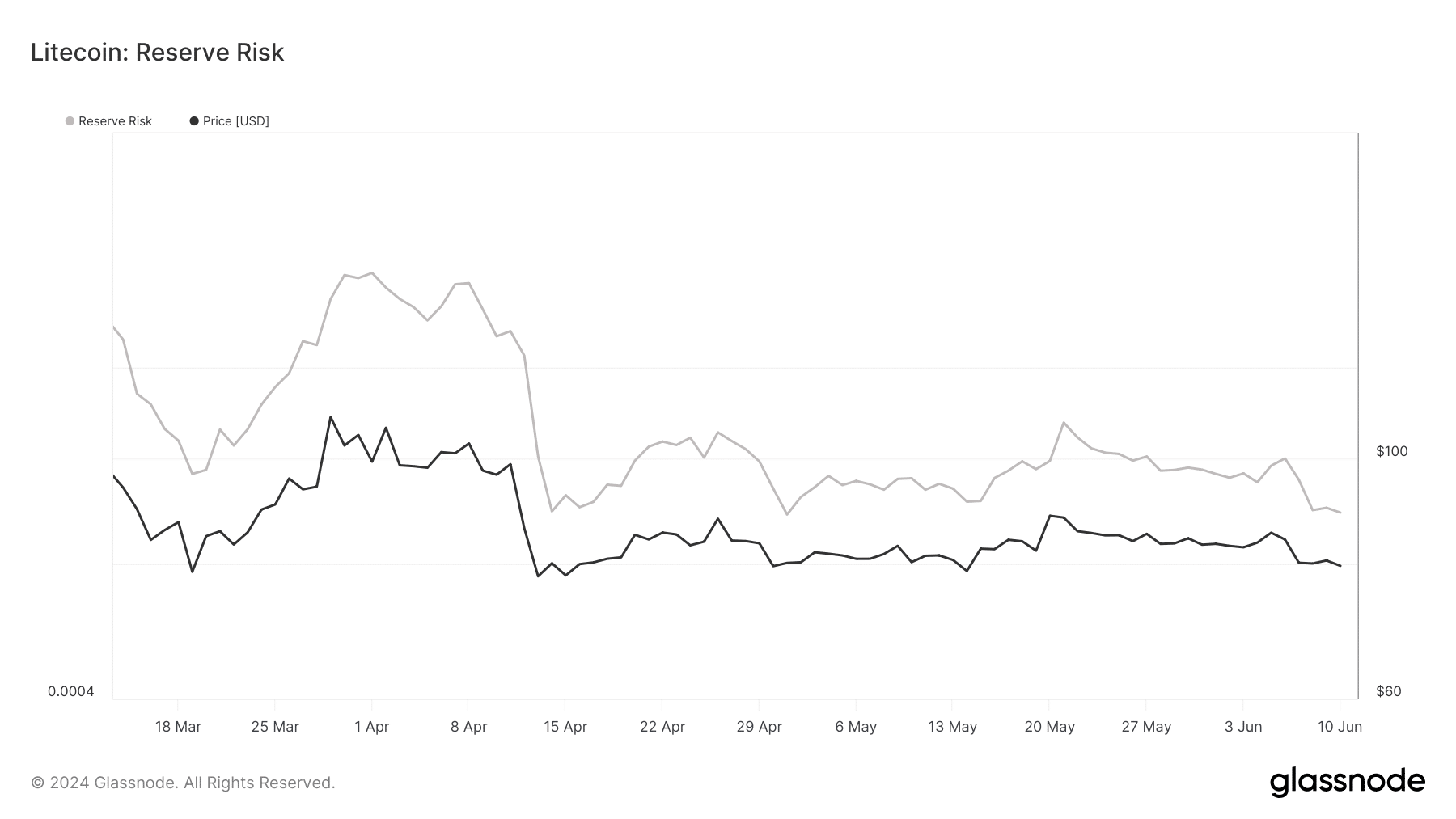 Litecoin está en un buen lugar de compra