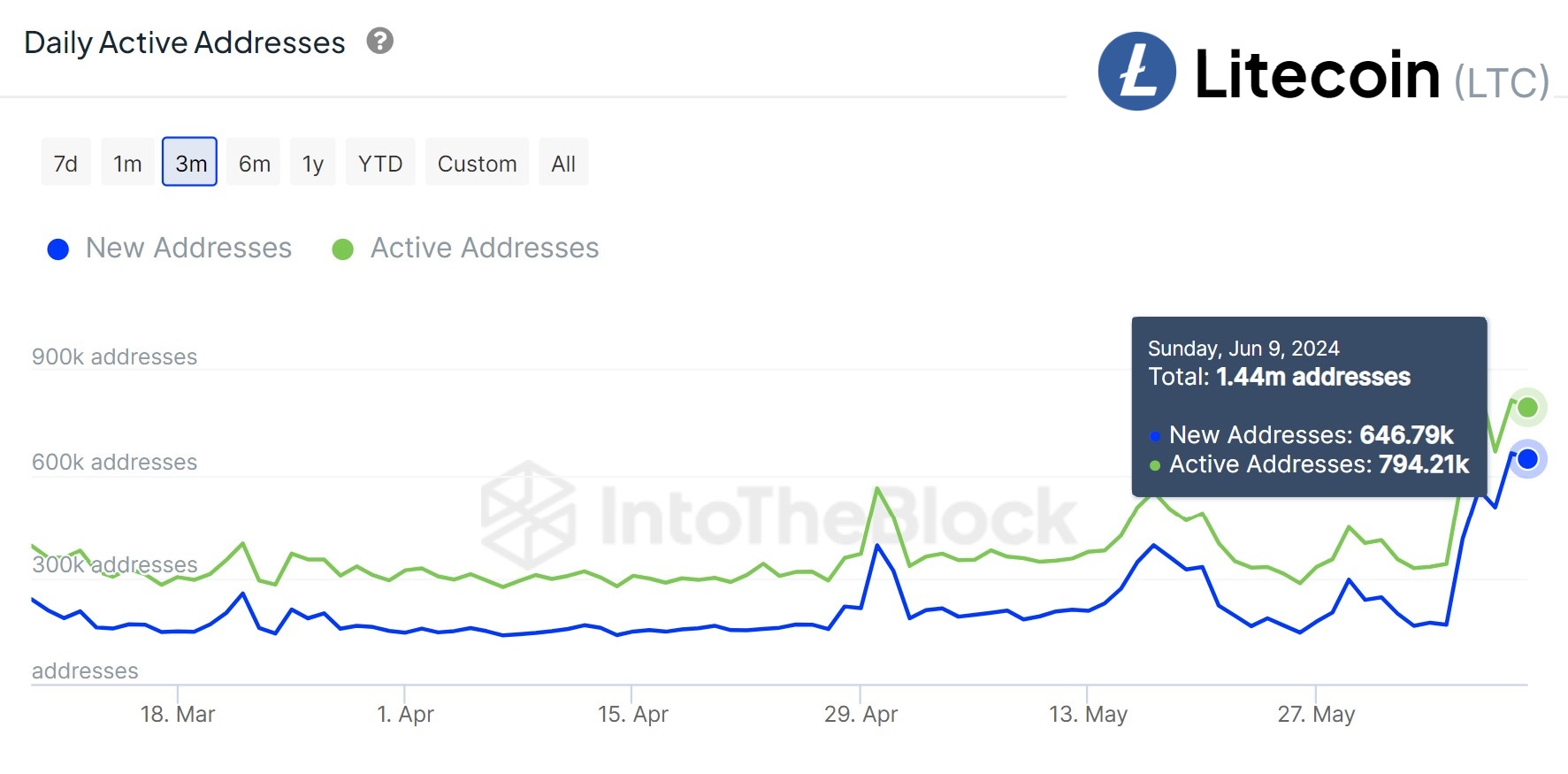 Direcciones activas diarias de Litecoin