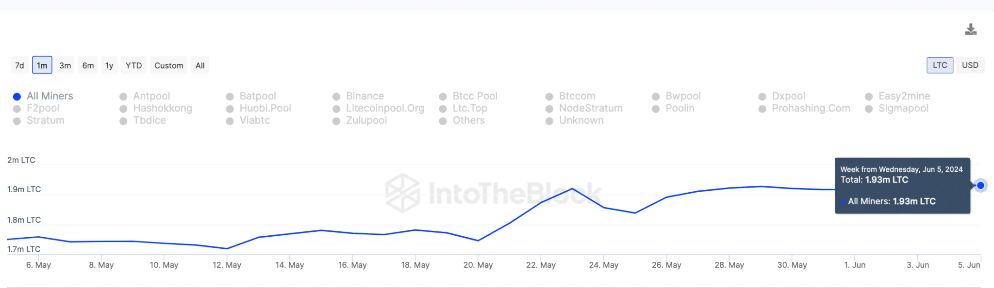 Precio de Litecoin frente a las reservas de mineros de LTC