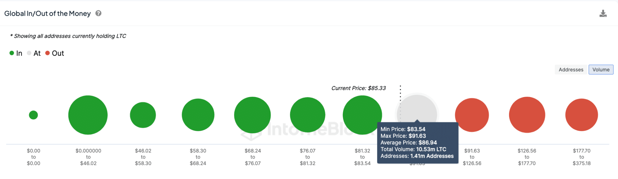 Pronóstico del precio de Litecoin (LTC/USD)