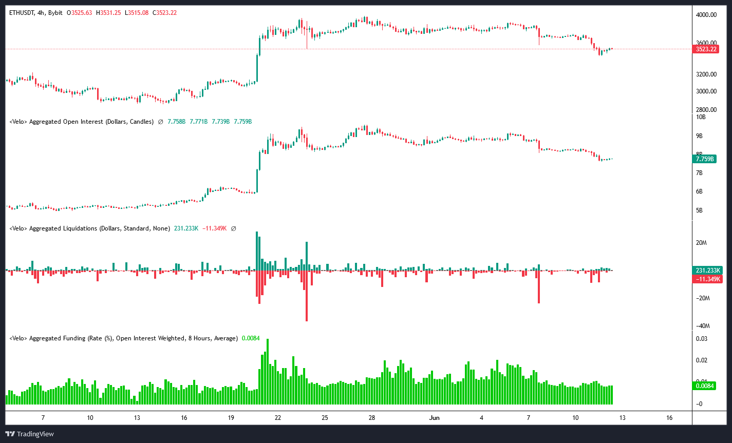 Tasa de interés abierto/liquidaciones y financiación ETH/USD