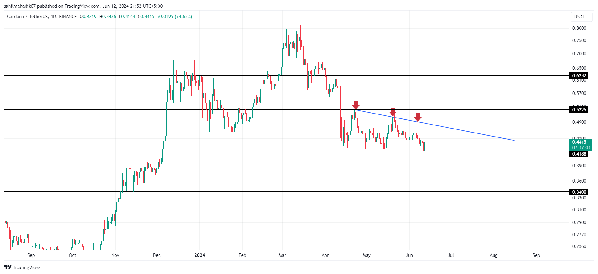 BINANCE:Gráfico ADAUSDT 