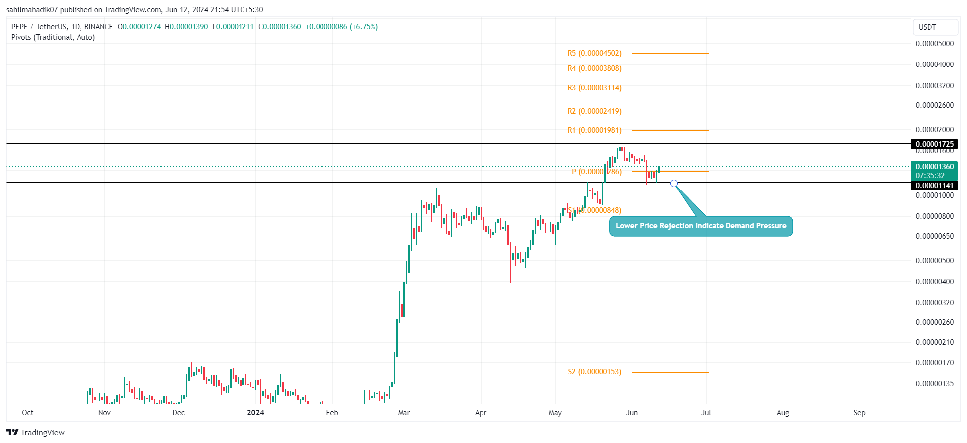 BINANCE:PEPEUSDT Gráfico 