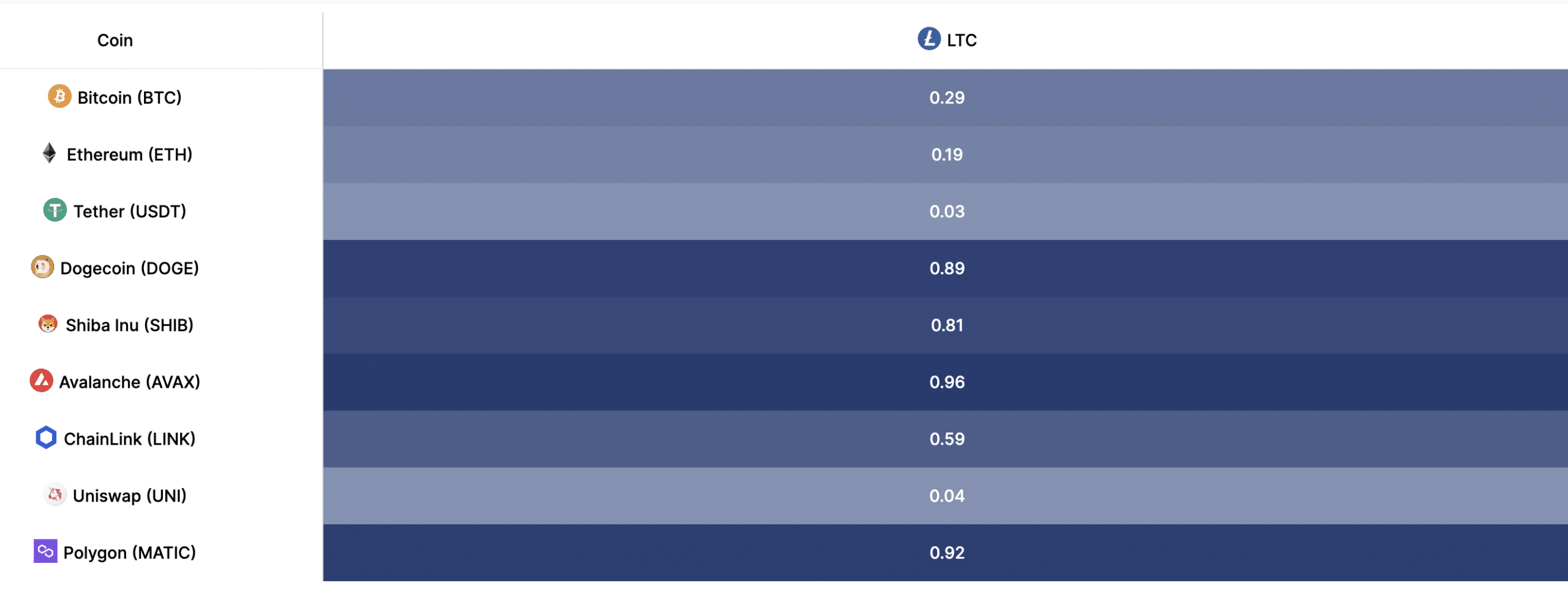 La correlación de Litecoin con BTC y ETH es débil