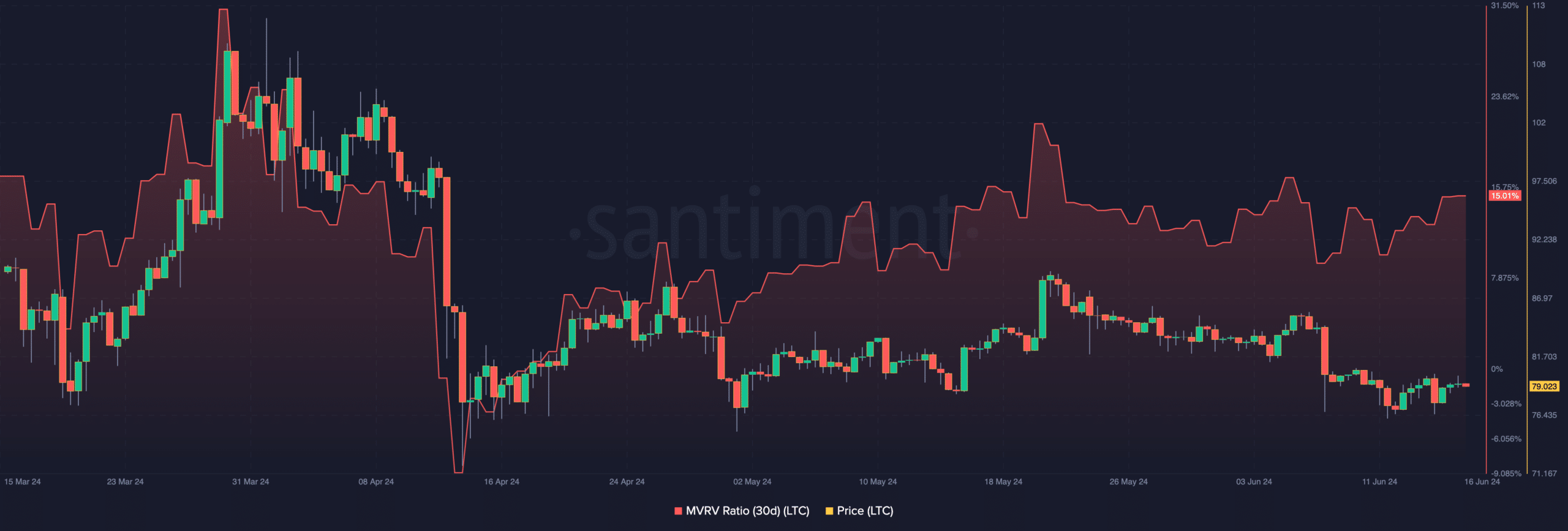 Precio objetivo de Litecoin