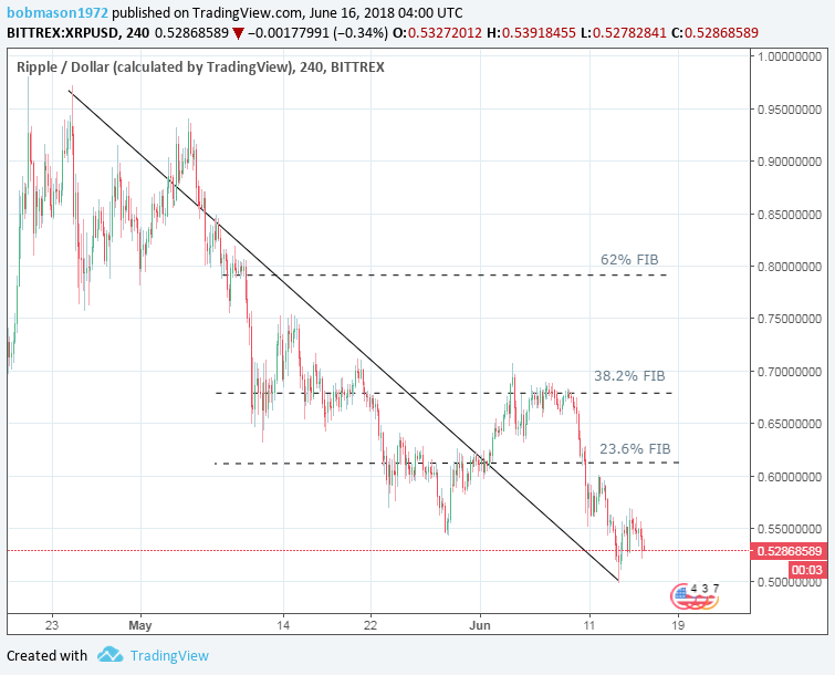 XRP/USD 16/06/18 Gráfico de 4 horas