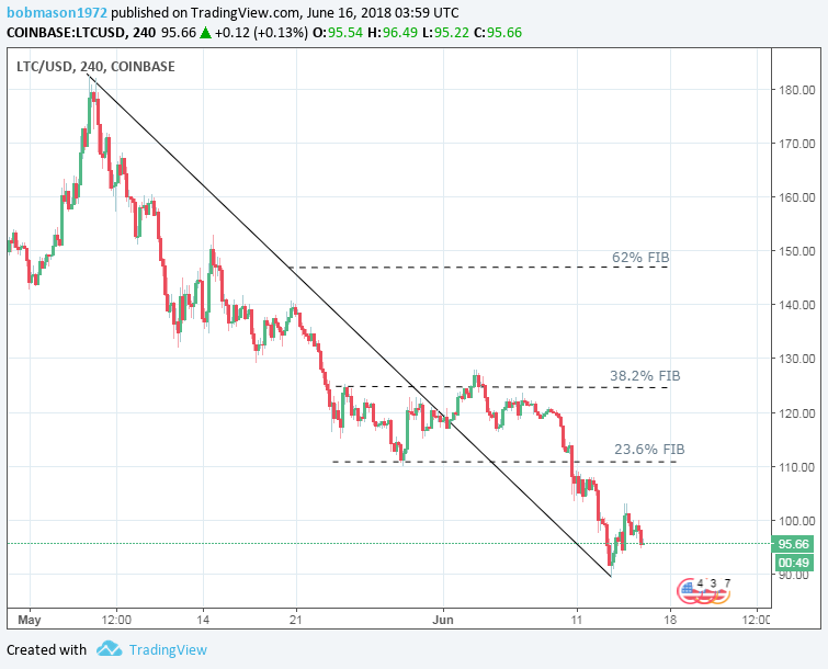 LTC/USD 16/06/18 Gráfico de 4 horas