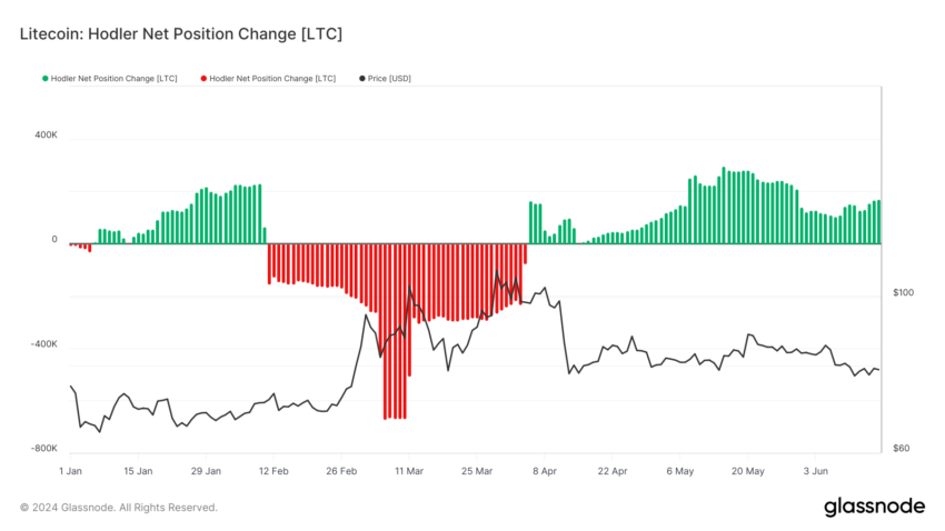 Litecoin: Cambio de posición neta de HODLer.  Fuente: Glassnode