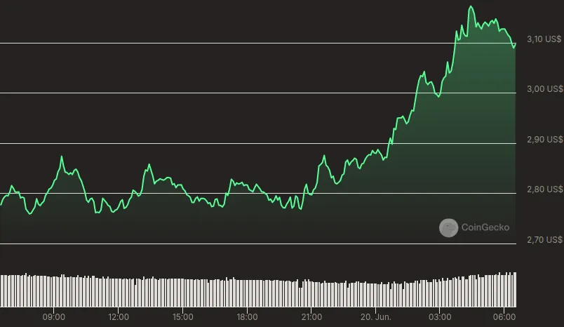 Evolución del precio de Worldcoin (WLD) – 24 horas. Fuente: CoinGecko