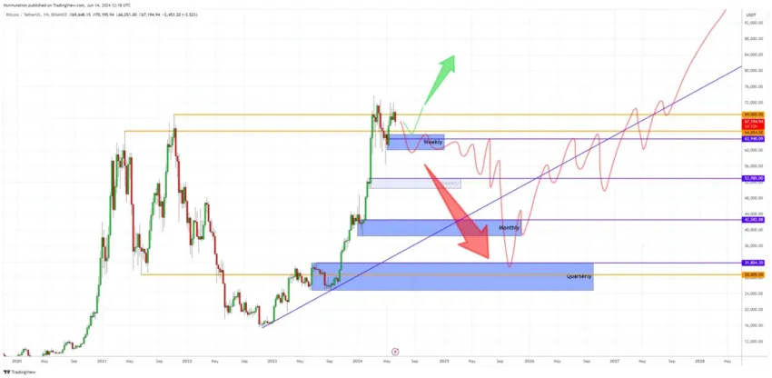 Análisis de precios de Bitcoin. Fuente: TradingView