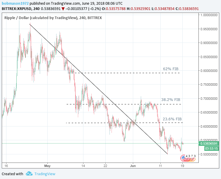 XRP/USD 19/06/18 Gráfico de 4 horas