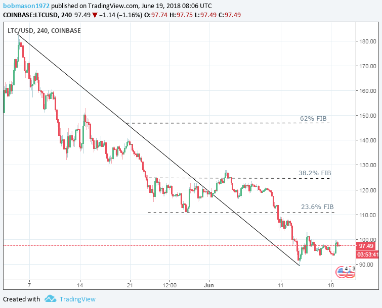 LTC/USD 19/06/18 Gráfico de 4 horas