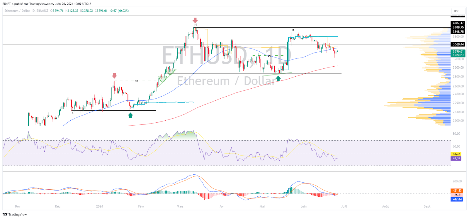 Gráfico ETH/USD (1D)