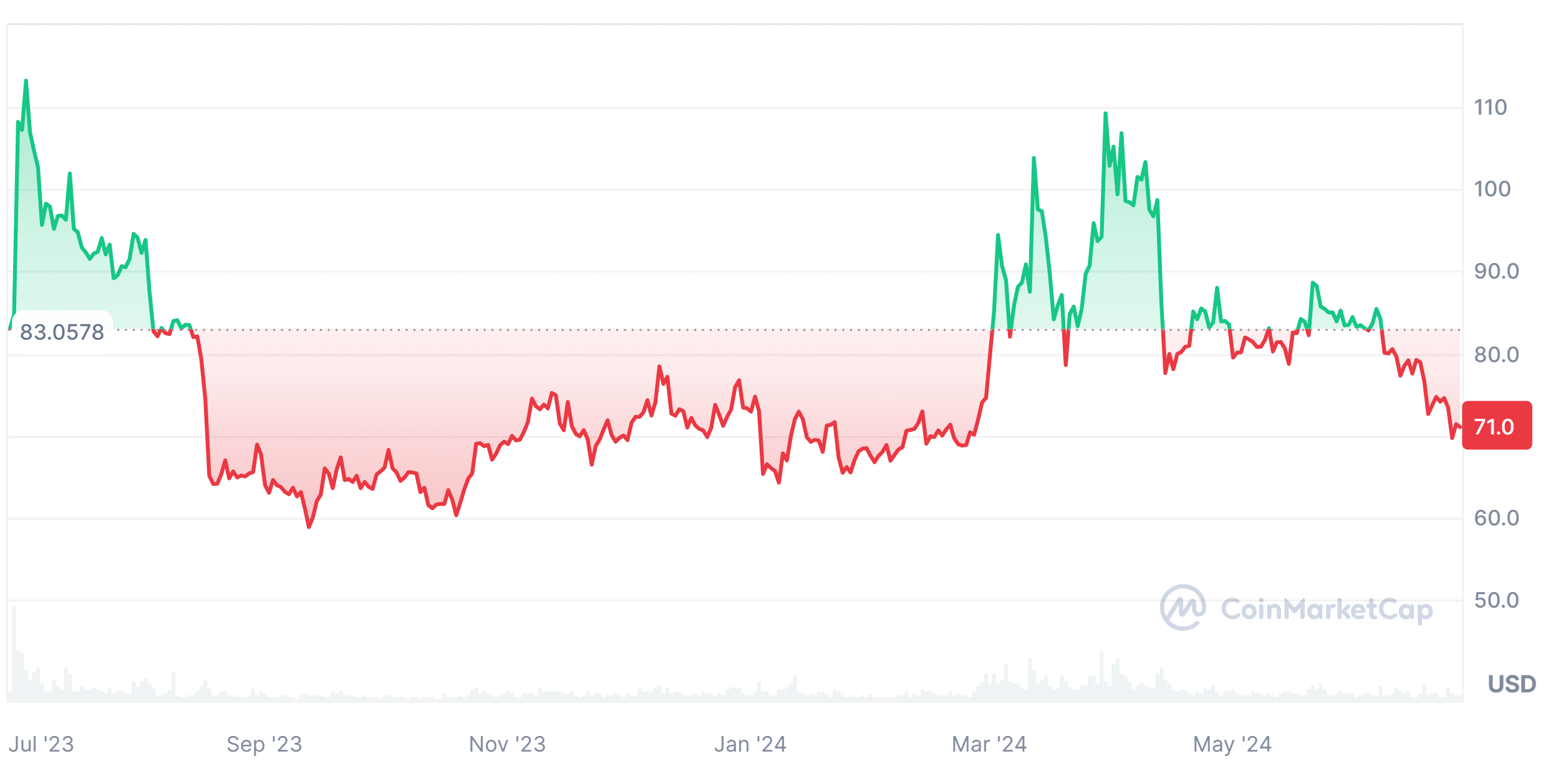 Acción del precio actual de Litecoin