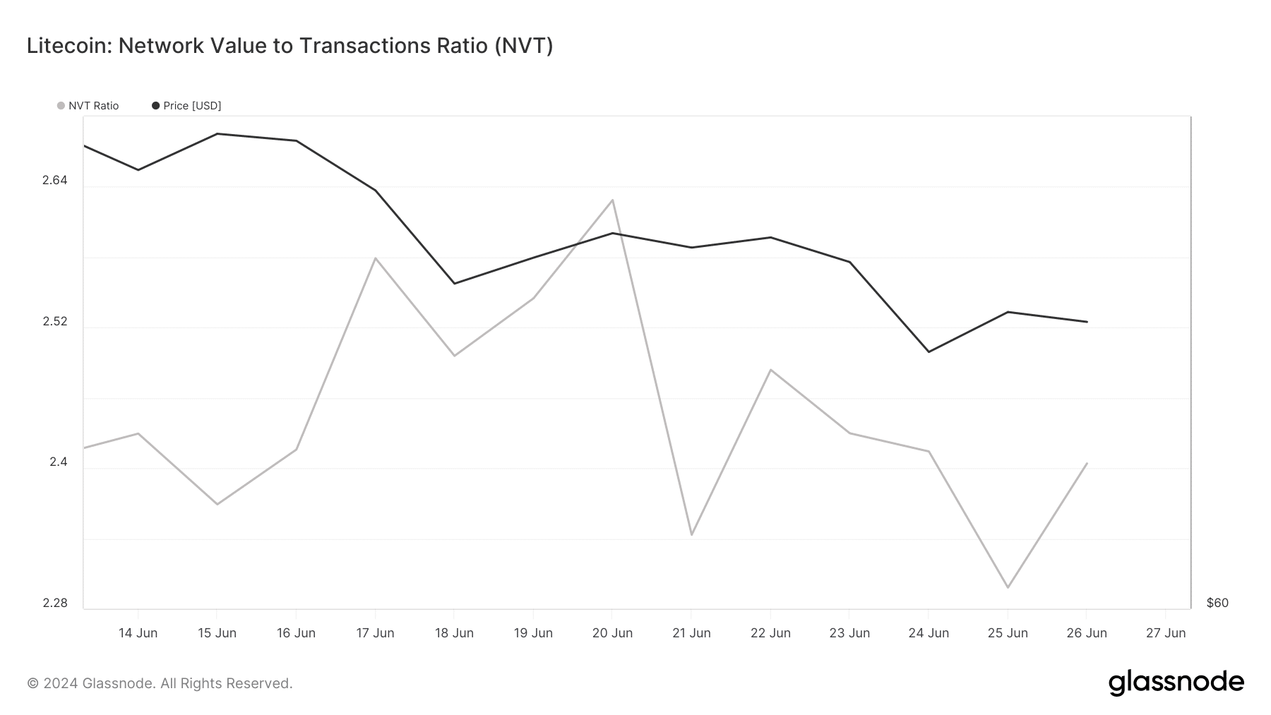 El ratio NVT de Litecoin aumentó