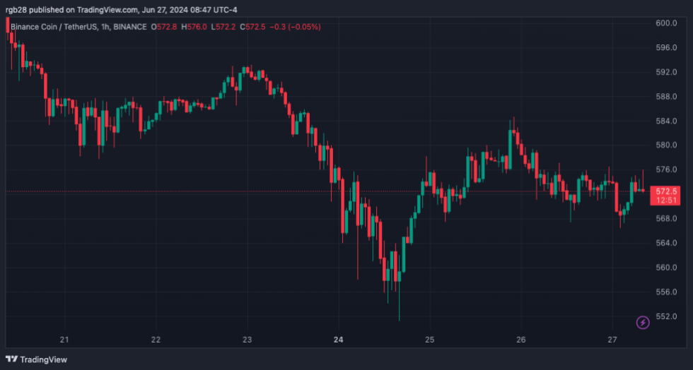 Binance, BNB, BNBUSDT