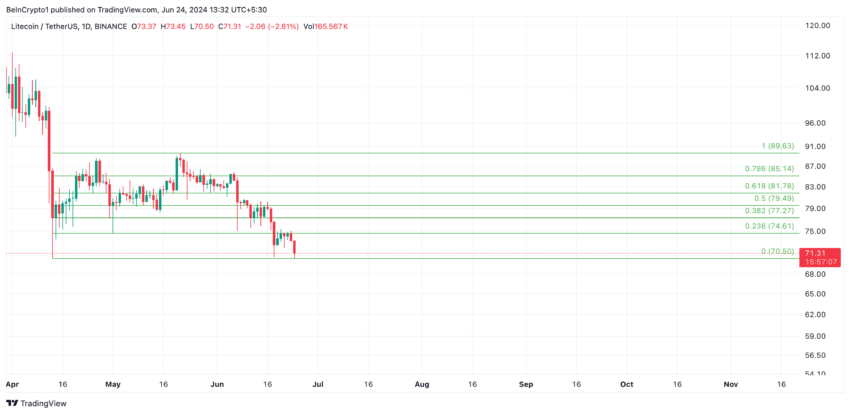 Análisis de Litecoin