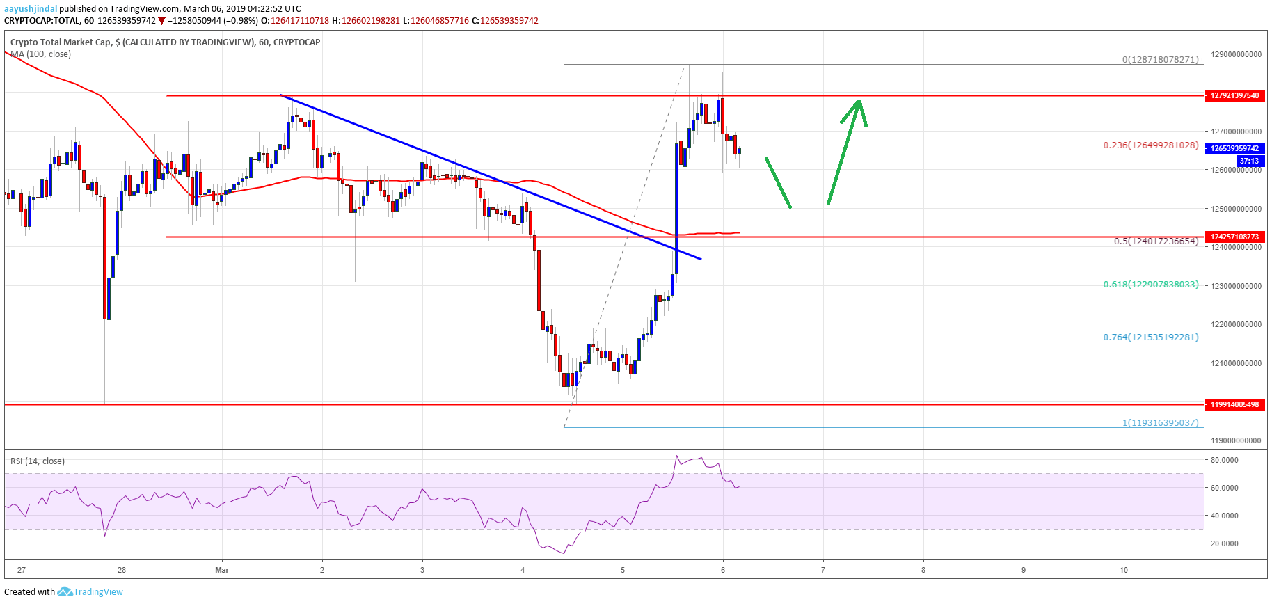 Capitalización del mercado criptográfico Bitcoin Cash Litecoin LTC BCH TRX BNB