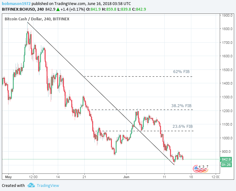 BCH/USD 16/06/18 Gráfico de 4 horas