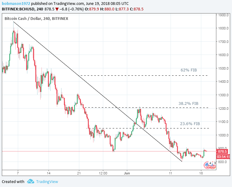 BCH/USD 19/06/18 Gráfico de 4 horas