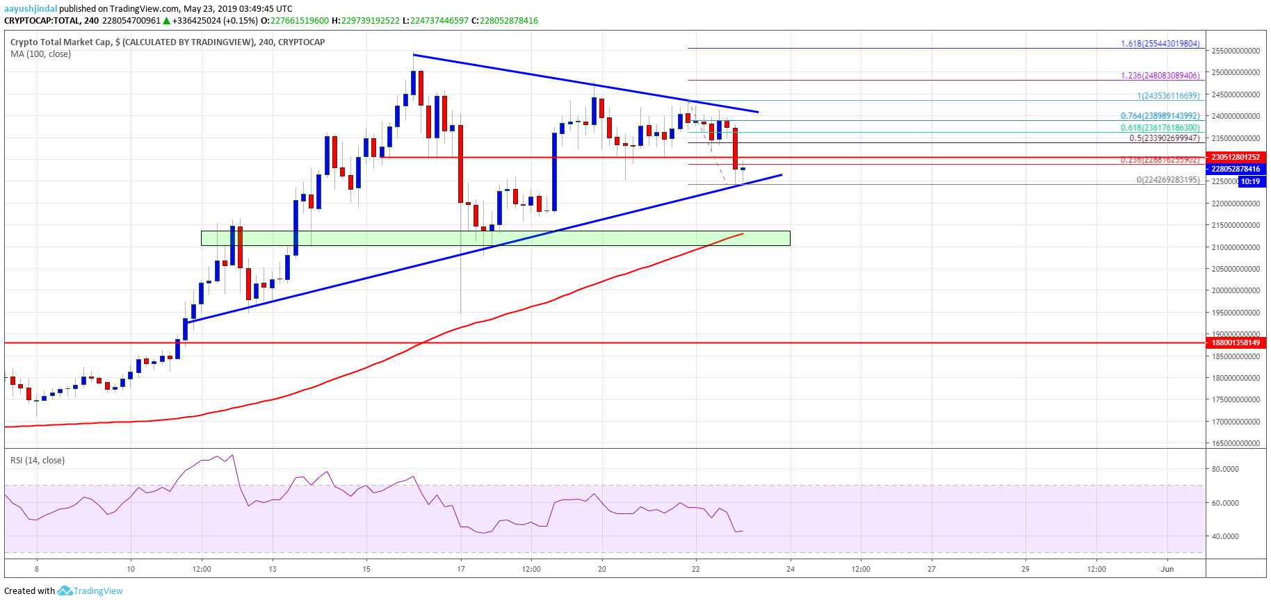 Capitalización del mercado criptográfico Bitcoin Cash BCH BTC LTC TRON BNB